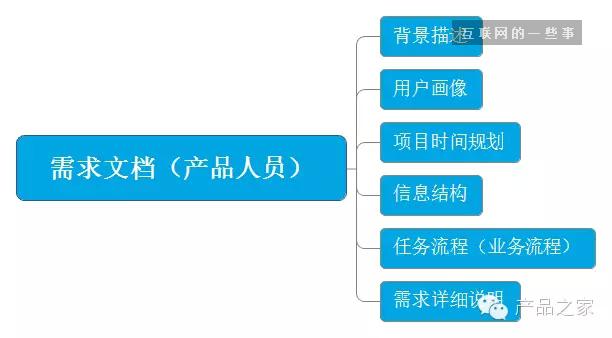 做一个APP，从头到尾产品经理需要做什么？